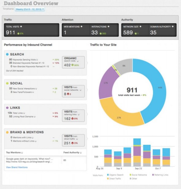 Moz Analytics