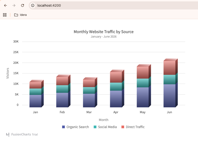 3D Stacked Column Chart Created with FusionCharts and Angular