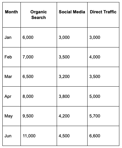 Sample dataset that shows monthly website traffic