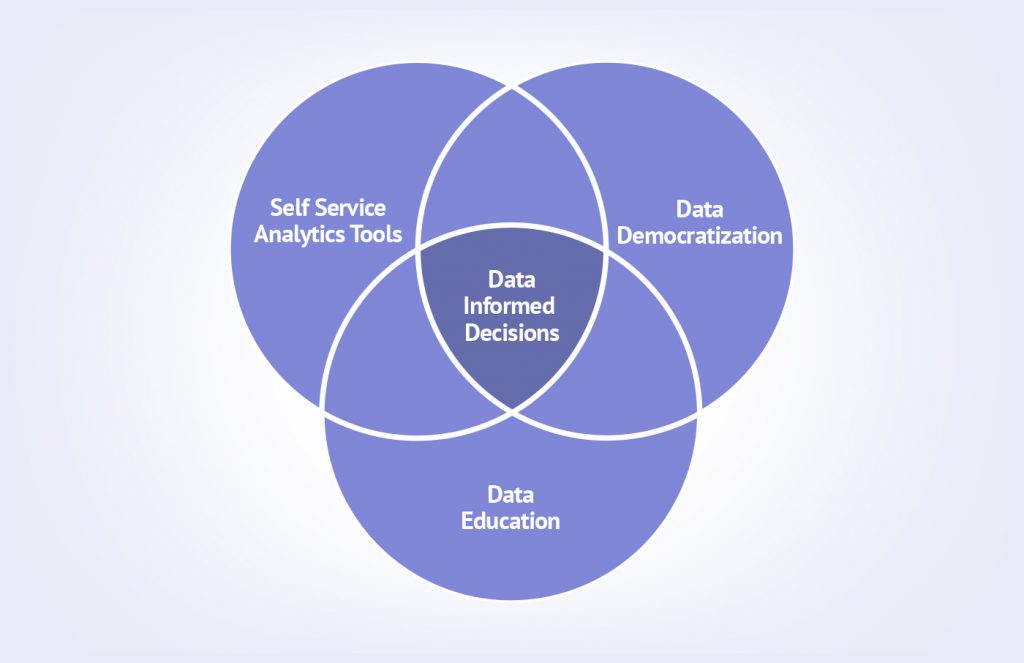 data education data democratization self service analytics tool