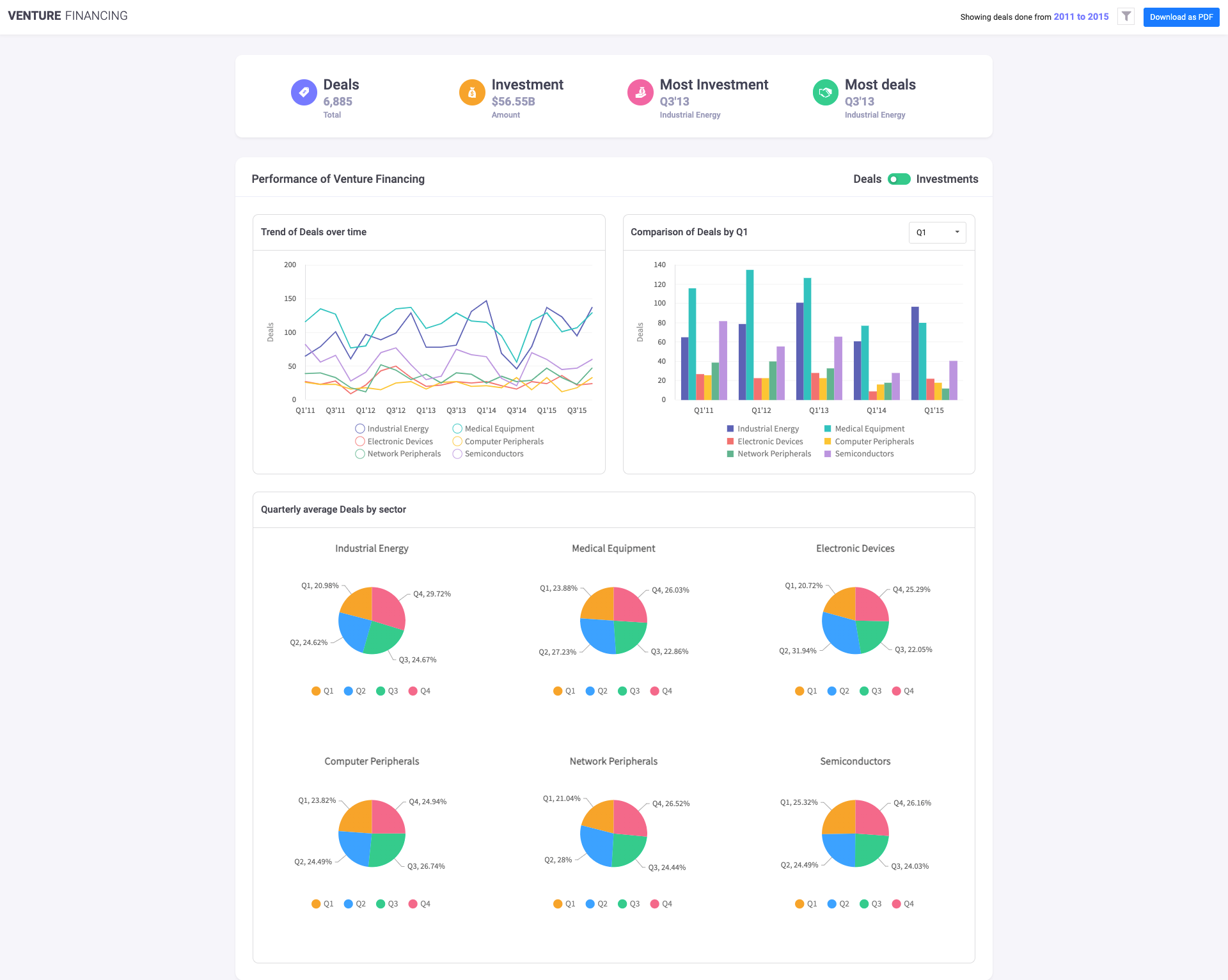 Venture Financing Dashboard