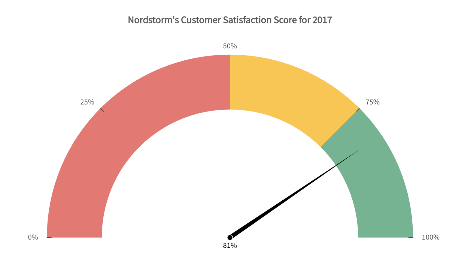 A FusionCharts Svelte live data gauge visualization