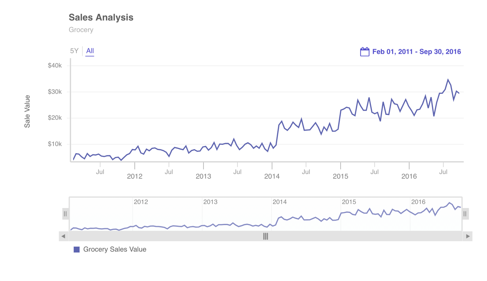 A clean FusionCharts Svelte timeseries