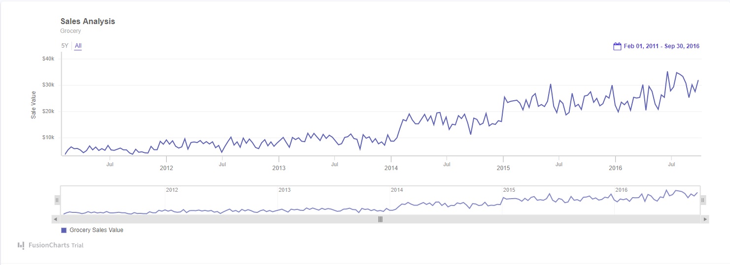 How to Add Line Chart to Your React App