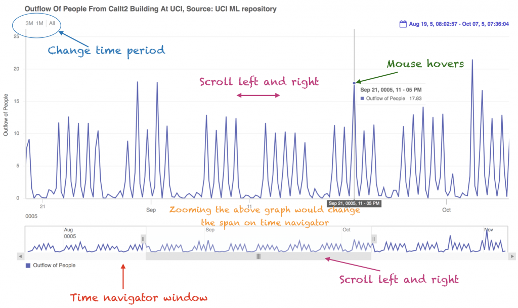 Time series chart features