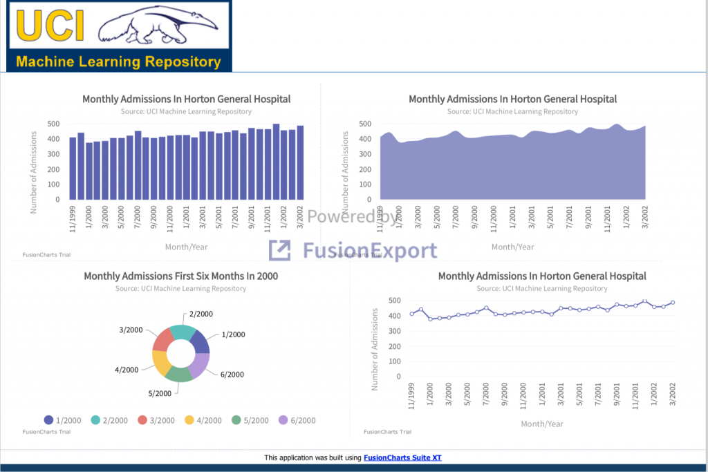 Learn how to export your FusionCharts dashboards with FusionExport in Node.js 