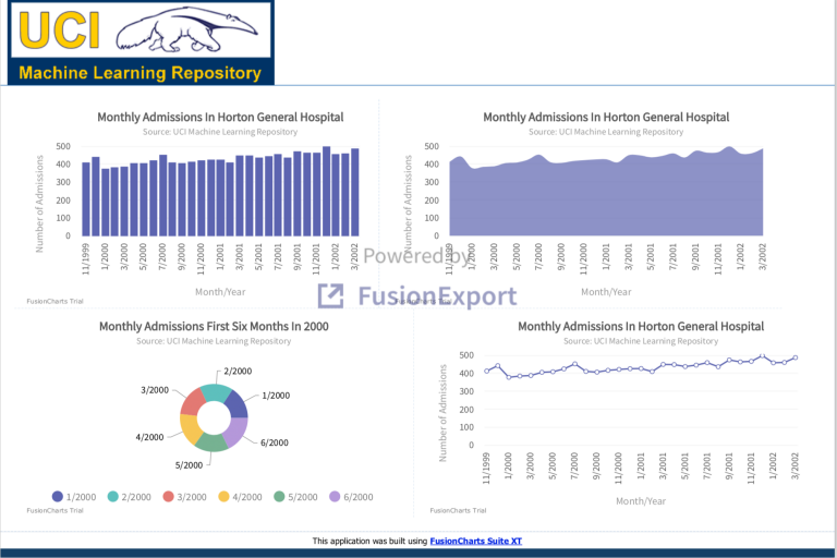 Easily Export Stunning Fusion Charts Dashboards In Node.js