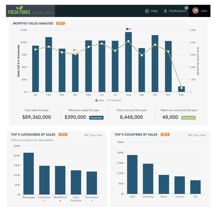 How can I build a Sales And Collaboration Dashboard?