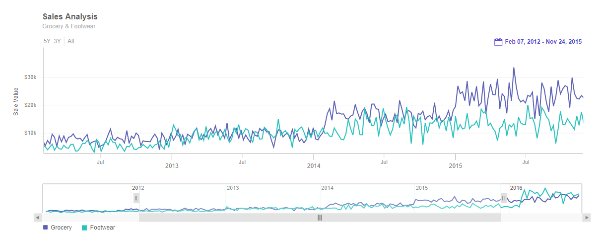 create OHLC, candlestick, and other massive data point charts with FusionTime