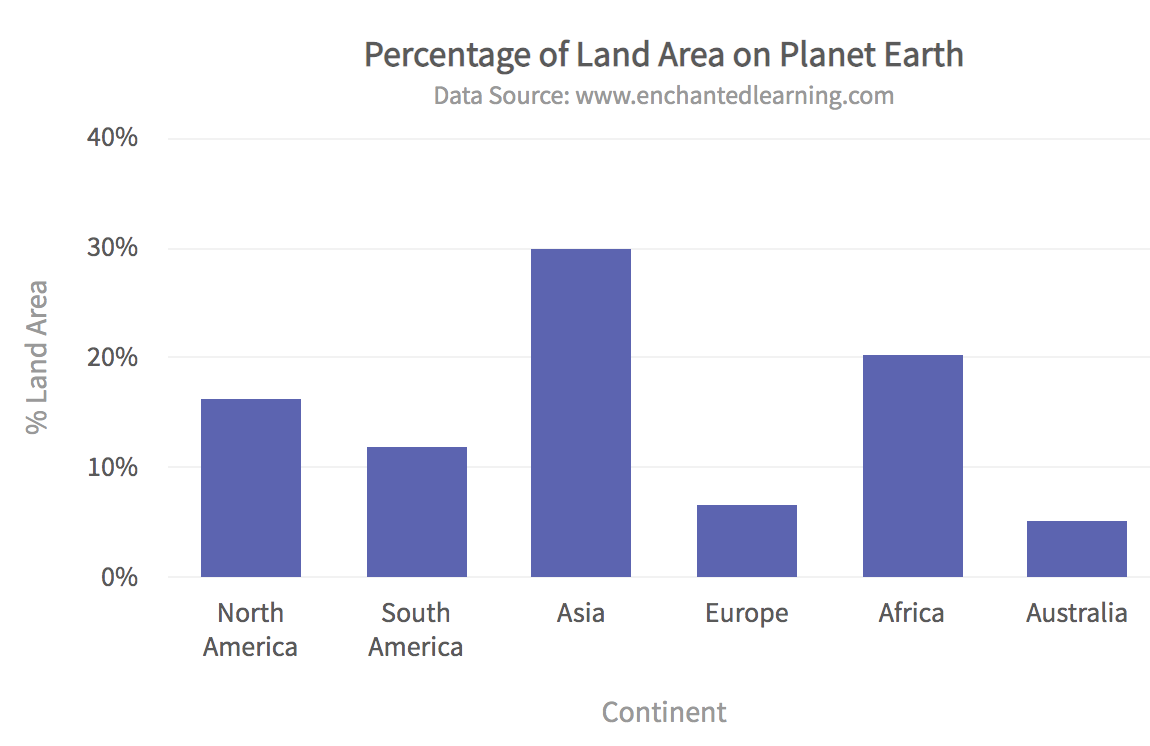 Adding charts, graphs, or maps using Svelte is easy