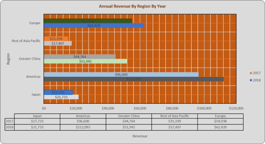 Here is an example of a chart that uses excessive color