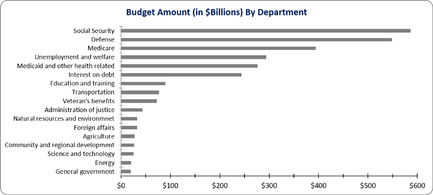 It can represent multiple date categories efficiently