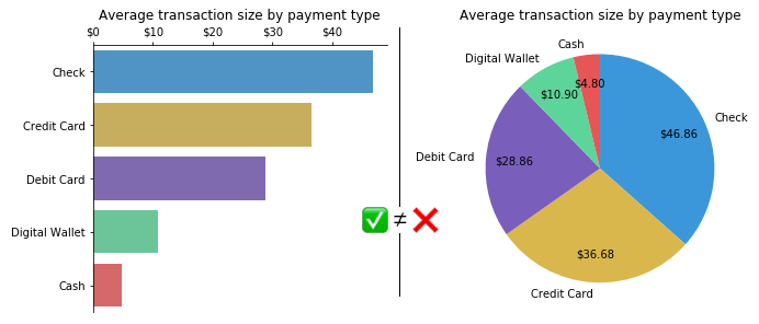 Using pie charts with too many slices can make everything very confusing