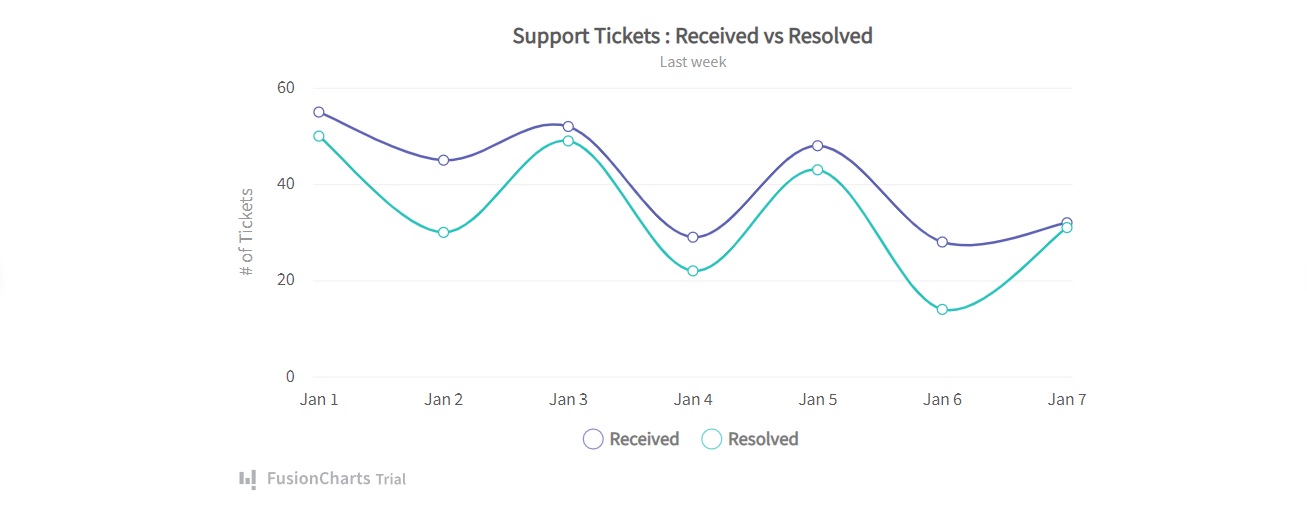 Here is another example of a chart that you can create quickly with FusionCharts