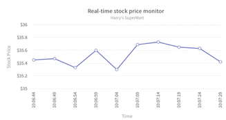 image showing line chart of live charts