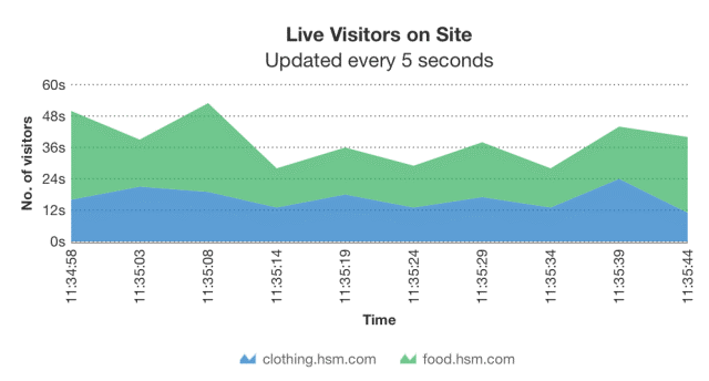 image showing stacked area chart of live chart