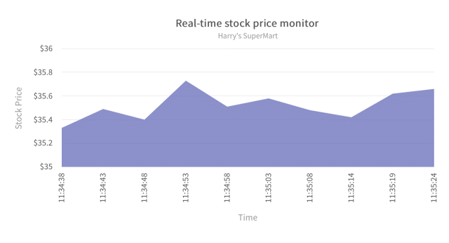 image of area charts of live charts