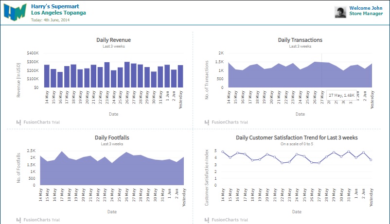 fusioncharts business dashboard