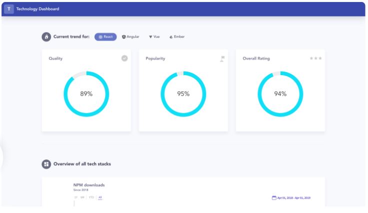 Technology dashboard creation