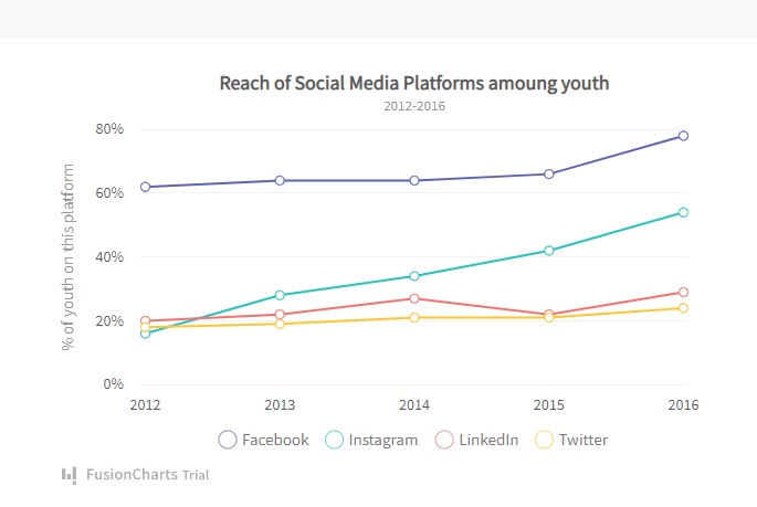 FusionCharts - Here is an example