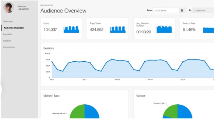 Google Analytics dashboard creation