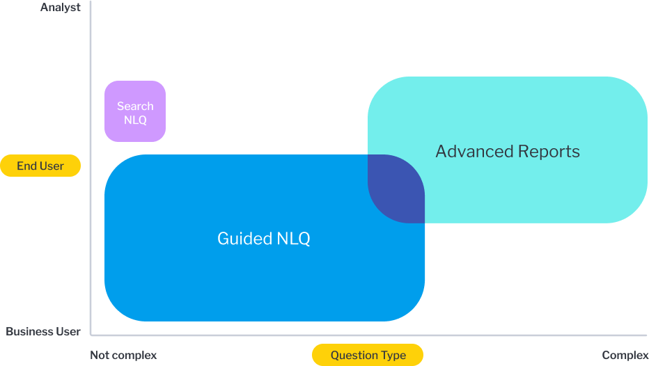 Yellowfin guided NLQ