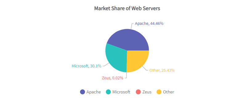 A simple pie chart in PHP MySQL