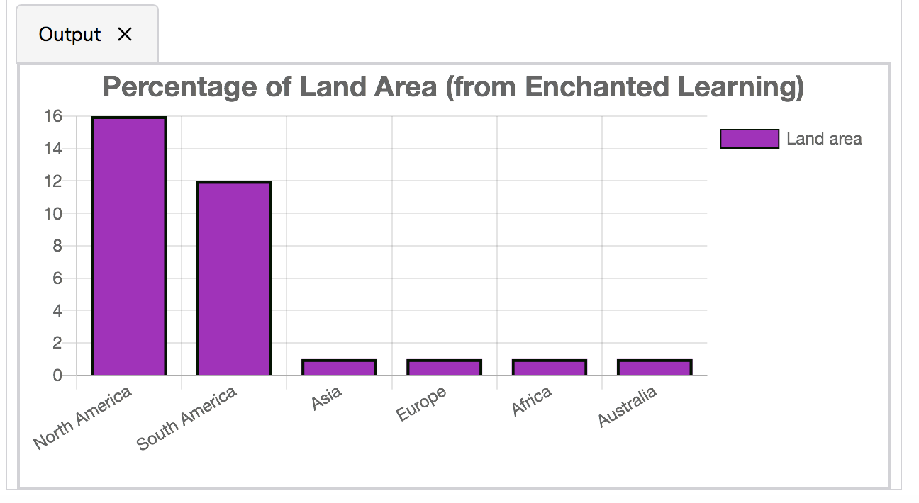 Can Chart.js Be Used With React? The answer is yes and the chart is shown in the figure