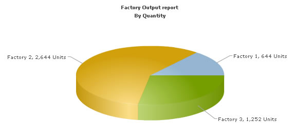 create a pie chart in PHP MySQL using FusionCharts