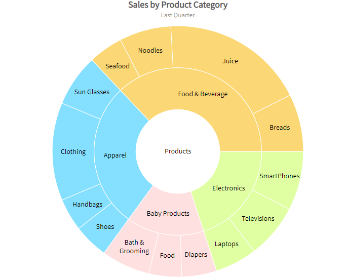 nested pie chart 