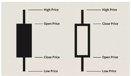 how to read candlestick charts