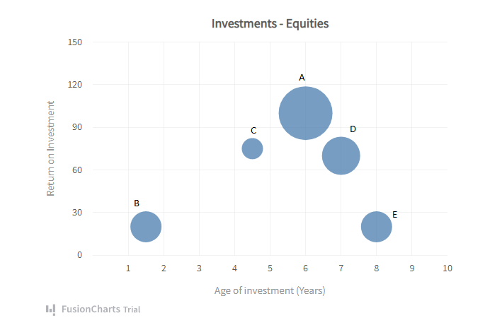 Sample bubble chart created using Fusioncharts