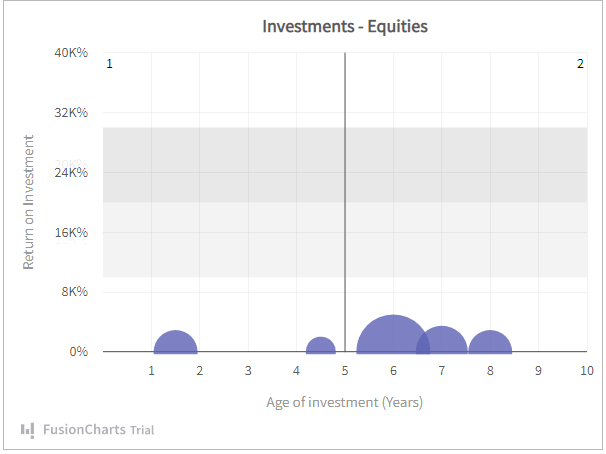 Bubble chart divided into four quadrants