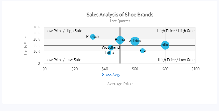 A bubble chart showing sales analysis of shoes of different brands for H SuperMart for last month.