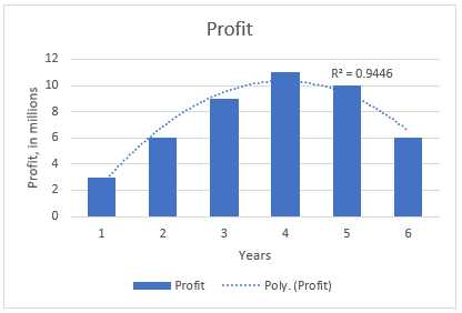 Types of trend lines - Polynomial Trend Line