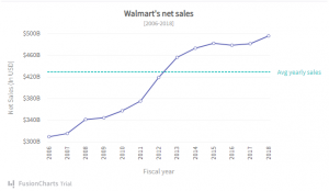 Adding trend lines to your chart using Fusioncharts