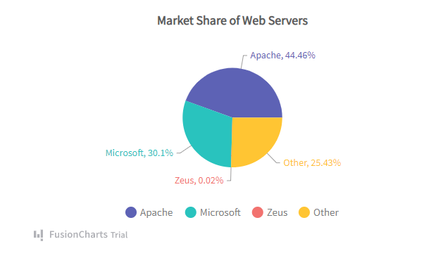 2D pie chart