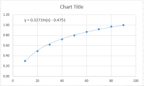 Types of trend lines - Logarithmic trend line