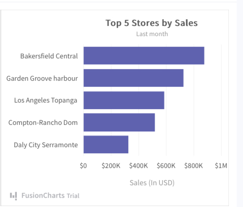 A single series bar chart