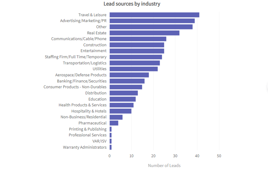 Bar chart