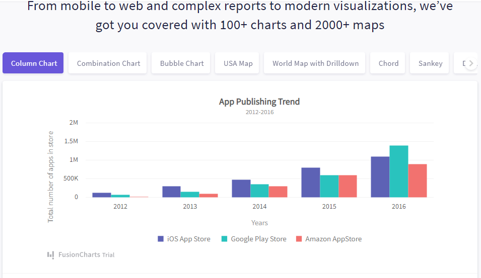 React Charting Libraries: FusionCharts