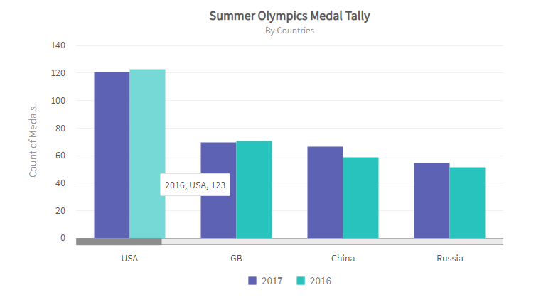 Data charts - Column chart