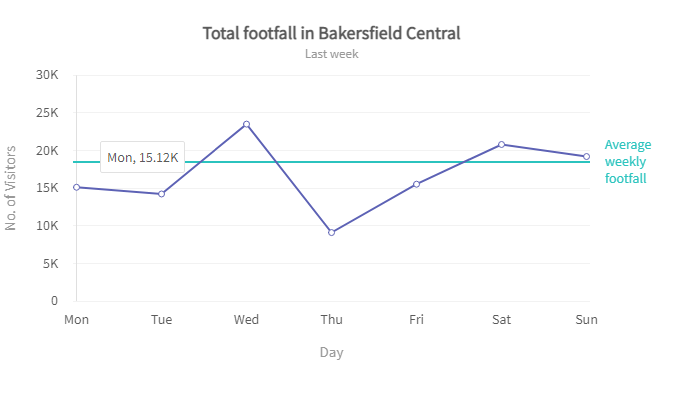 Data charts - Line chart 