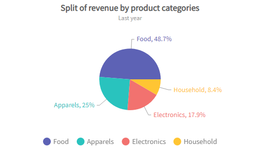 Pie Chart