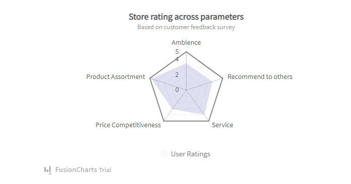 Radar chart