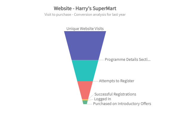 Funnel chart 