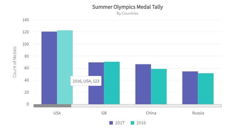 summer-olympics-medal-tally
