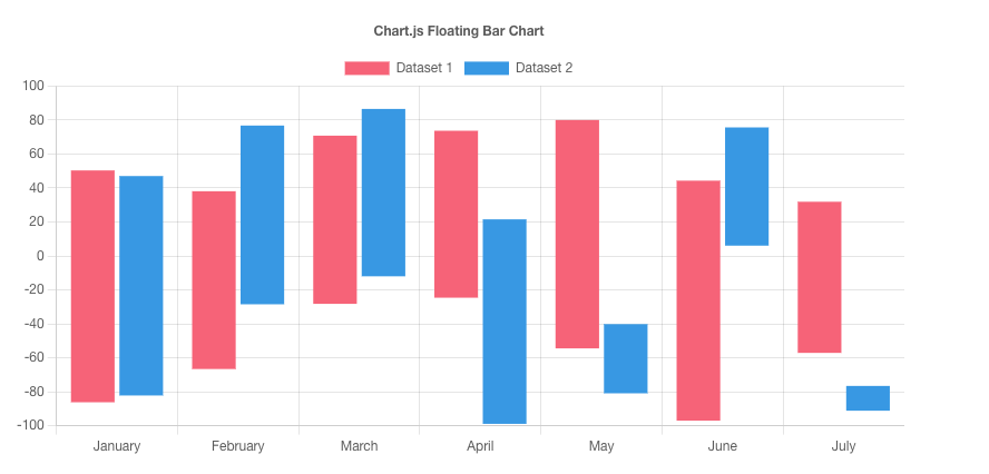 Chart.js Bar Charts - Floating Bars