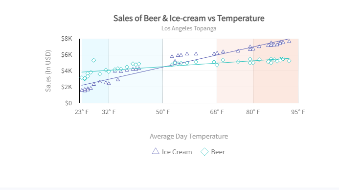 Scatter graph