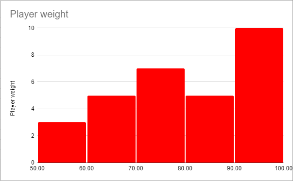 Histogram